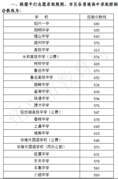 2019绍兴中考分数线