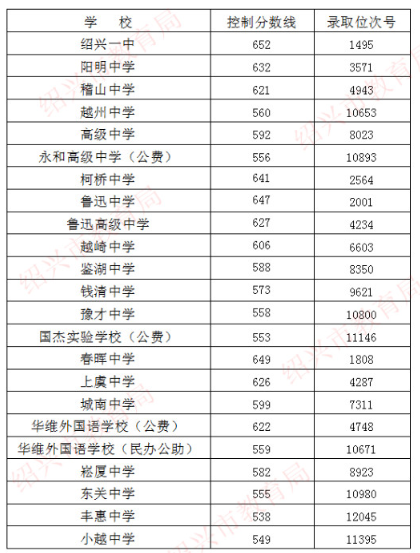 2020绍兴中考分数线