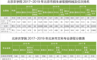 2021北京农学院录取分数线一览表（含2019-2020历年）