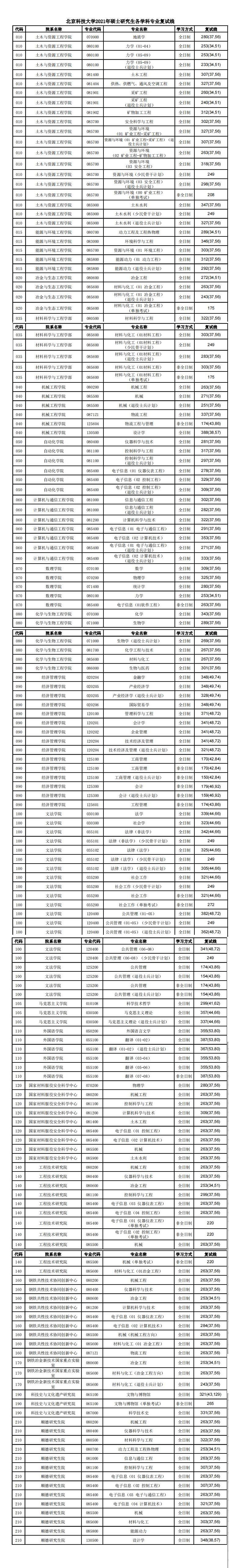 2021北京科技大学研究生分数线一览表（含2019-2020历年复试）