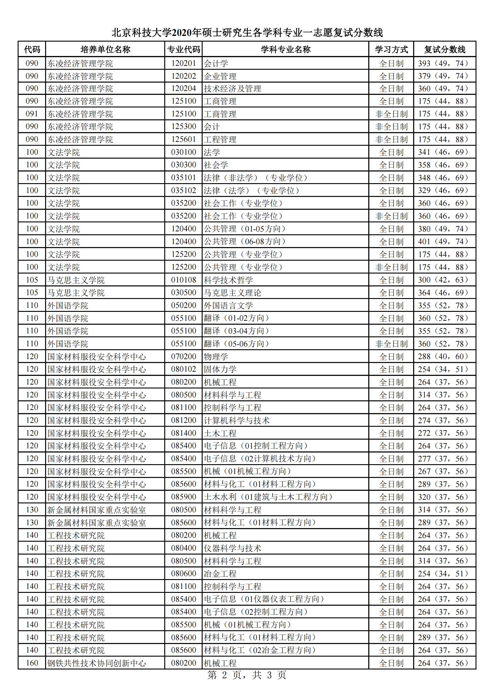 2021北京科技大学研究生分数线一览表（含2019-2020历年复试）