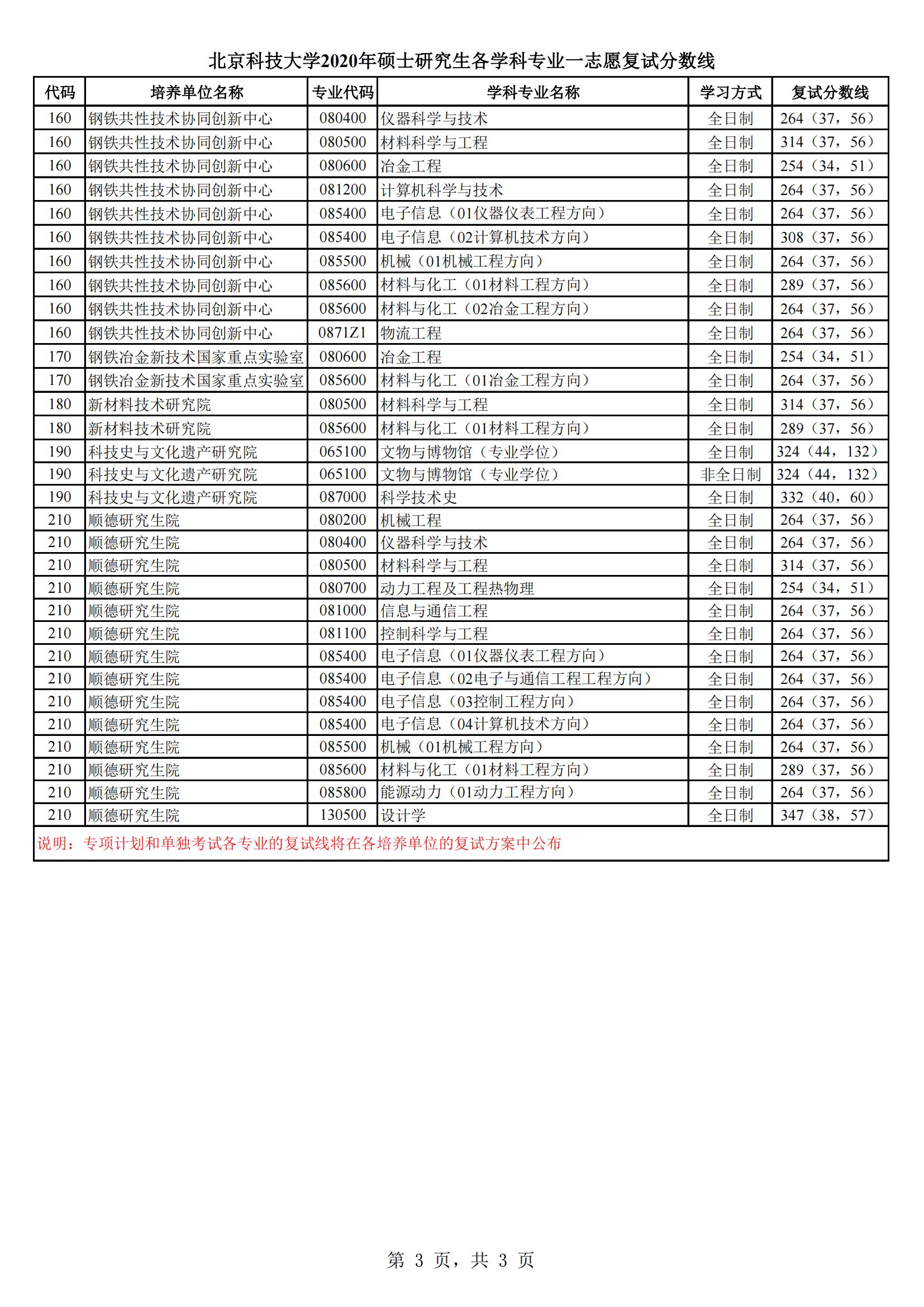 2021北京科技大学研究生分数线一览表（含2019-2020历年复试）