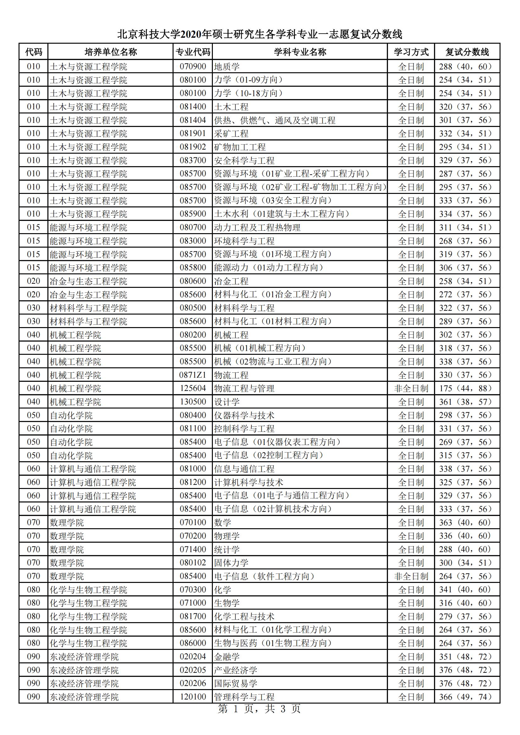 2021北京科技大学研究生分数线一览表（含2019-2020历年复试）