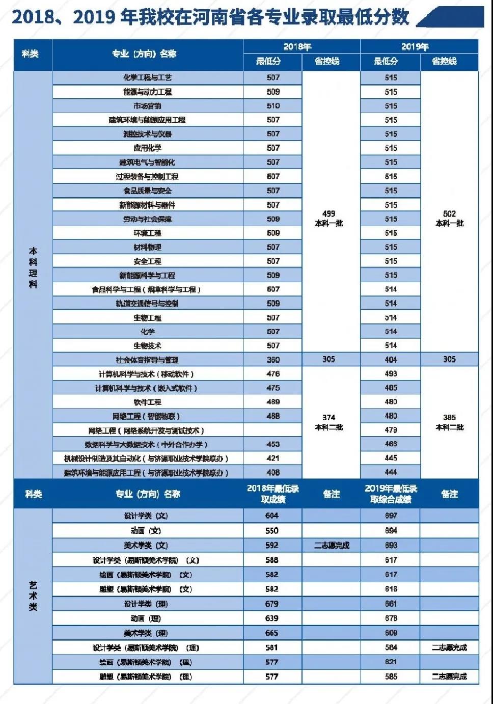 2021郑州轻工业大学录取分数线一览表（含2019-2020历年）