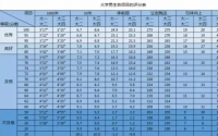 大学生体测标准评分表（男生+女生）