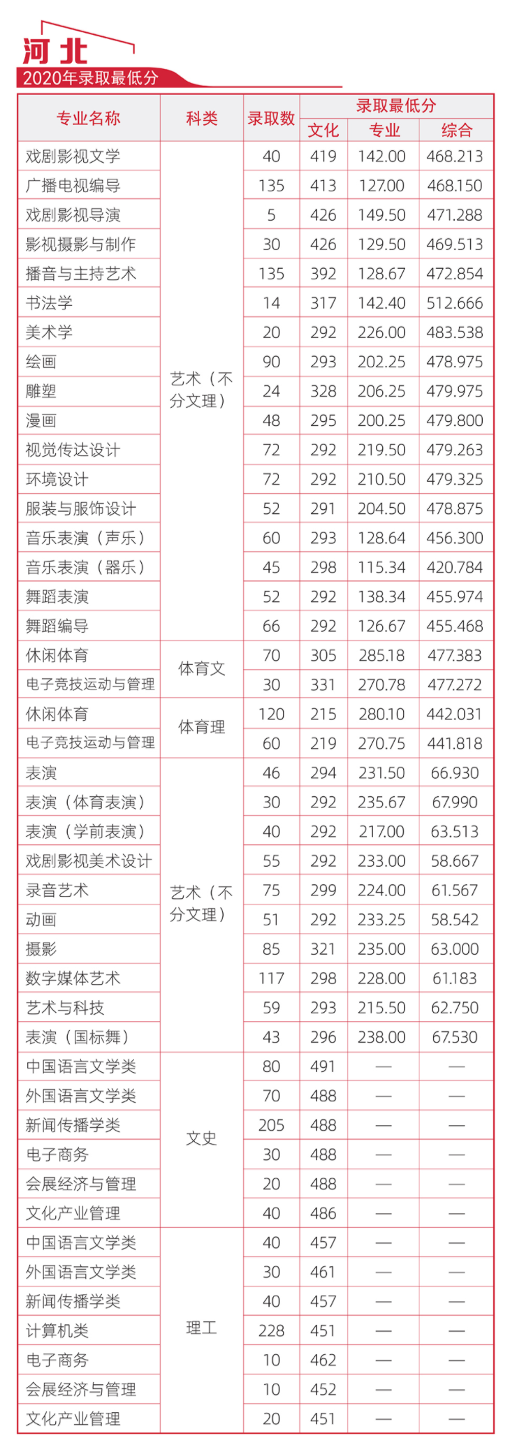 河北传媒学院是几本_是二本还是三本大学？