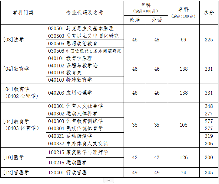 2021北京体育大学研究生分数线一览表（含2019-2020历年复试）