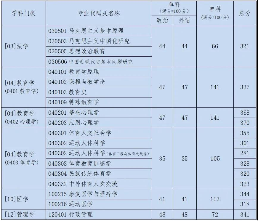 2021北京体育大学研究生分数线一览表（含2019-2020历年复试）