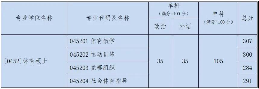 2021北京体育大学研究生分数线一览表（含2019-2020历年复试）