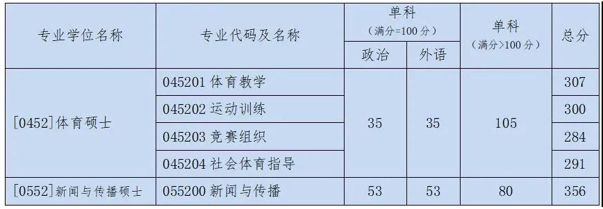 2021北京体育大学研究生分数线一览表（含2019-2020历年复试）