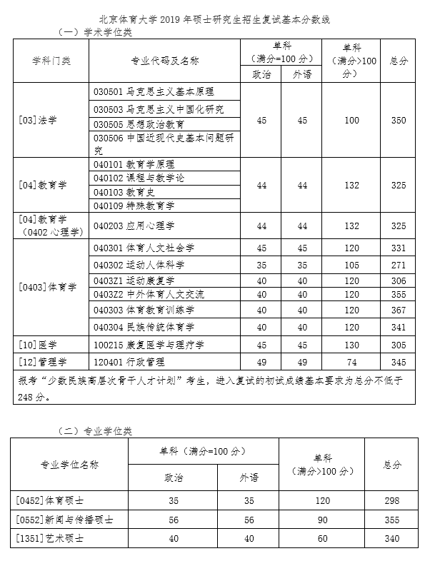 2021北京体育大学研究生分数线一览表（含2019-2020历年复试）