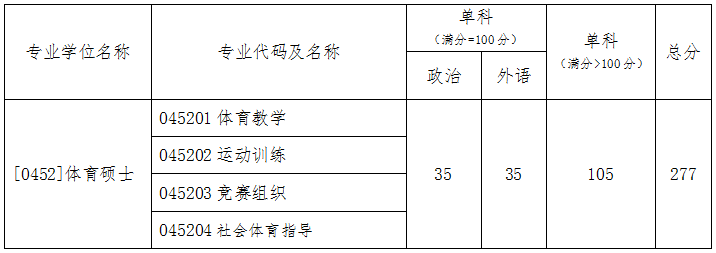 2021北京体育大学研究生分数线一览表（含2019-2020历年复试）