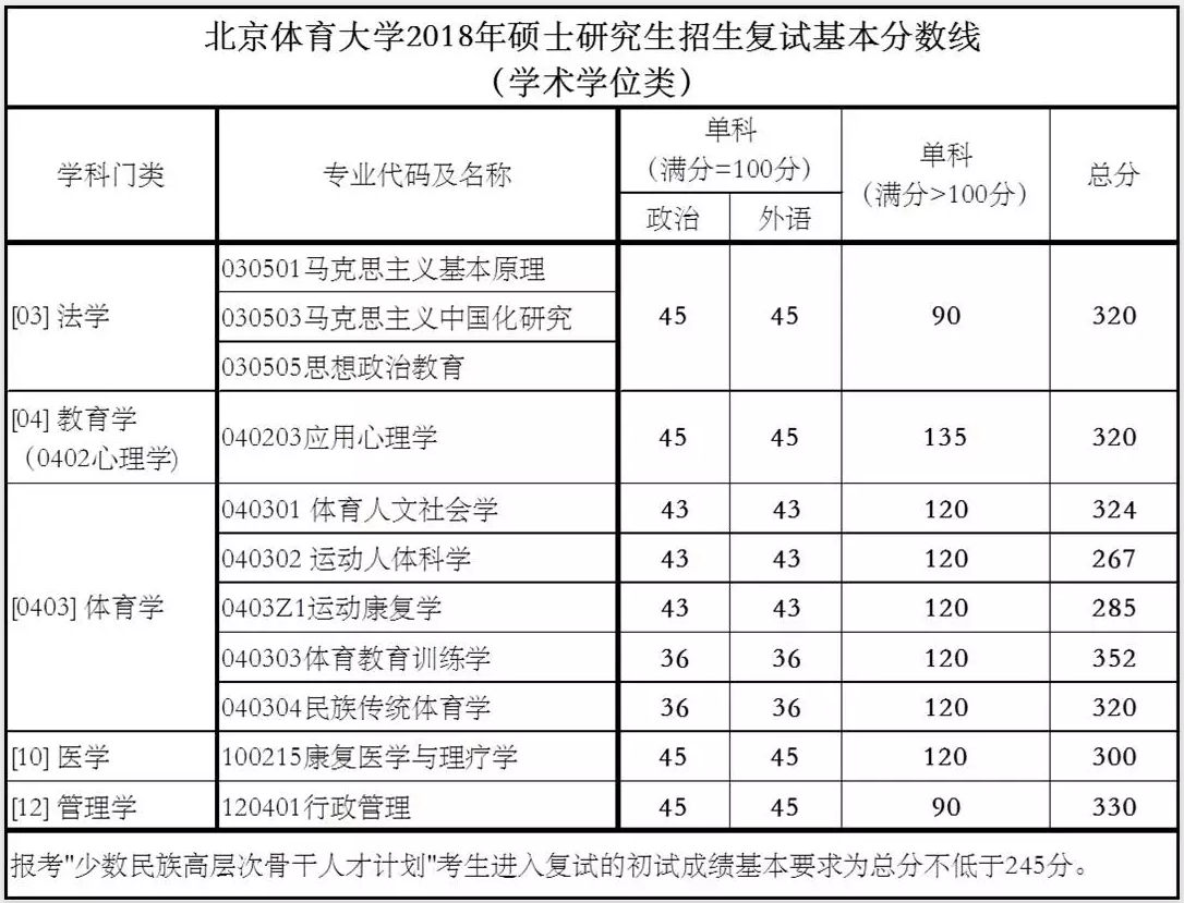 2021北京体育大学研究生分数线一览表（含2019-2020历年复试）