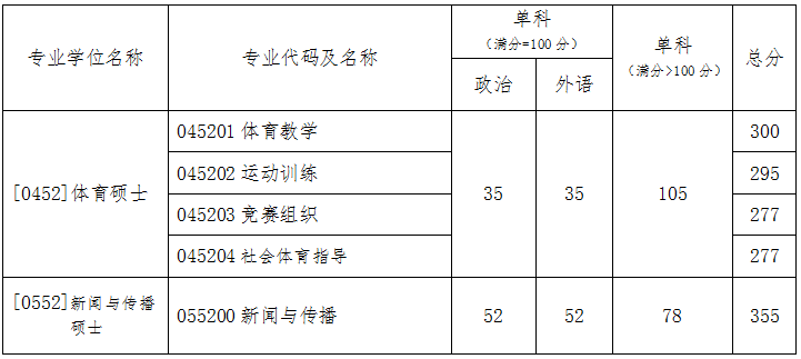 2021北京体育大学研究生分数线一览表（含2019-2020历年复试）