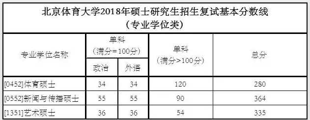 2021北京体育大学研究生分数线一览表（含2019-2020历年复试）