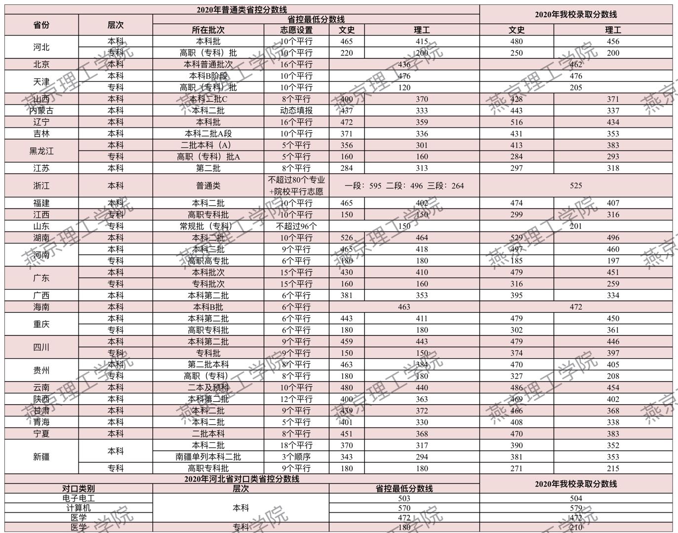 燕京理工学院是几本_是二本还是三本大学？