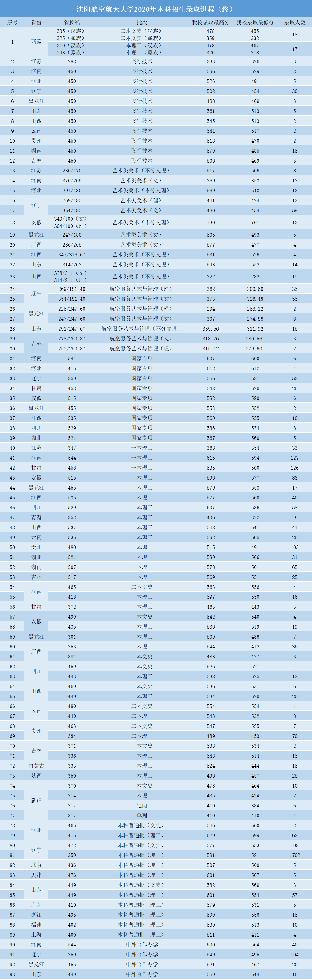 沈阳航空航天大学是几本_是一本还是二本大学？