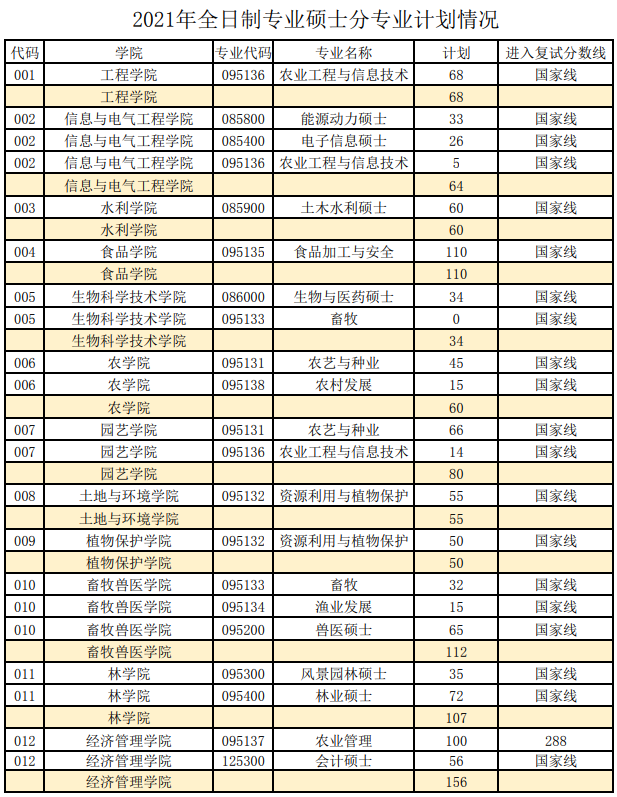 2021沈阳农业大学研究生分数线一览表（含2019-2020历年复试）