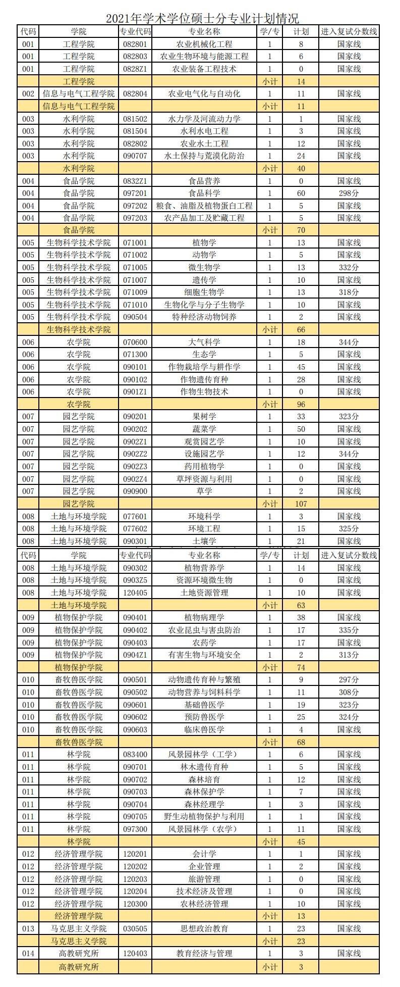 2021沈阳农业大学研究生分数线一览表（含2019-2020历年复试）