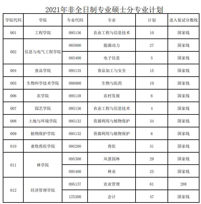 2021沈阳农业大学研究生分数线一览表（含2019-2020历年复试）