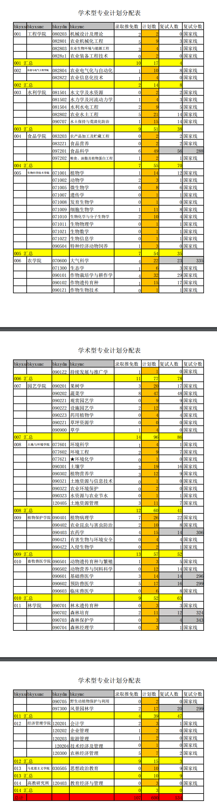 2021沈阳农业大学研究生分数线一览表（含2019-2020历年复试）