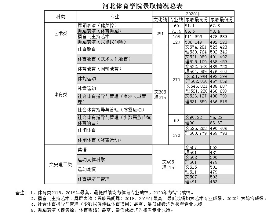 河北体育学院是几本_是一本还是二本大学？