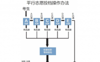 2021高考平行志愿录取规则流程-平行志愿是怎么录取的