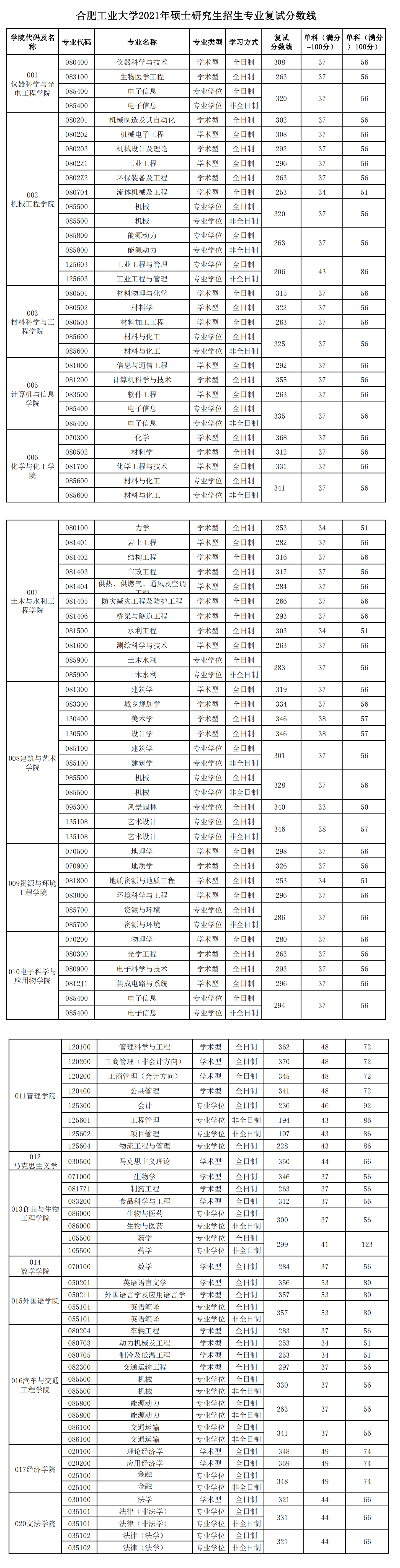 2021合肥工业大学考研分数线