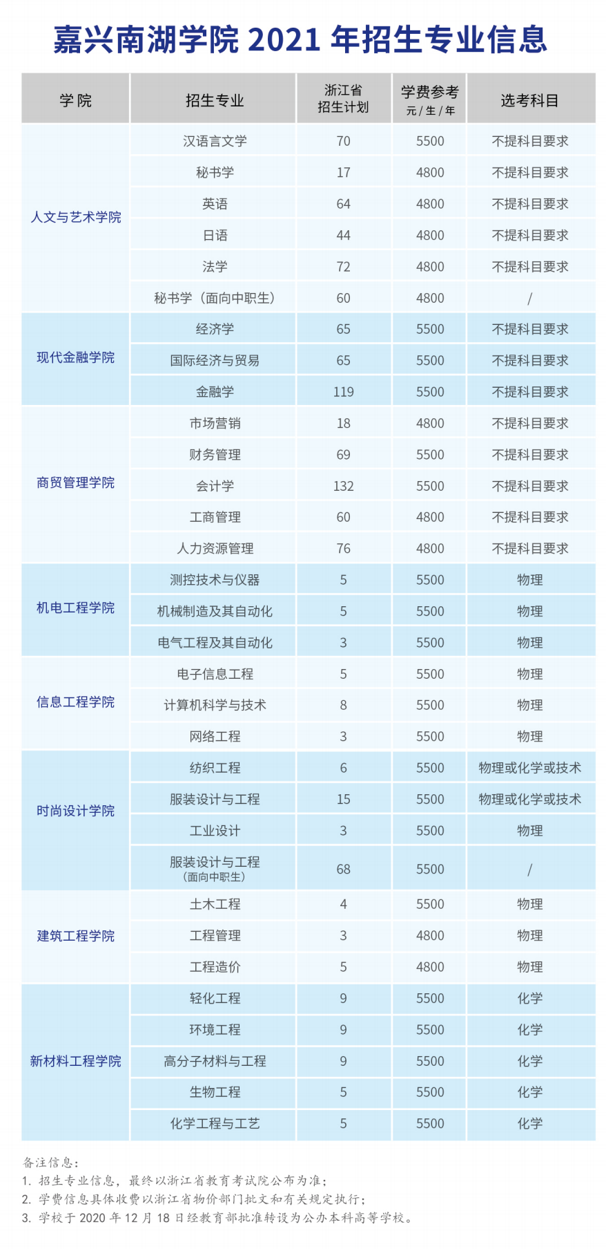 2021嘉兴南湖学院学费多少钱一年-各专业收费标准