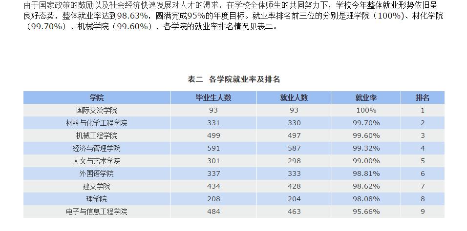 宁波工程学院就业率及就业前景怎么样（含就业质量报告）