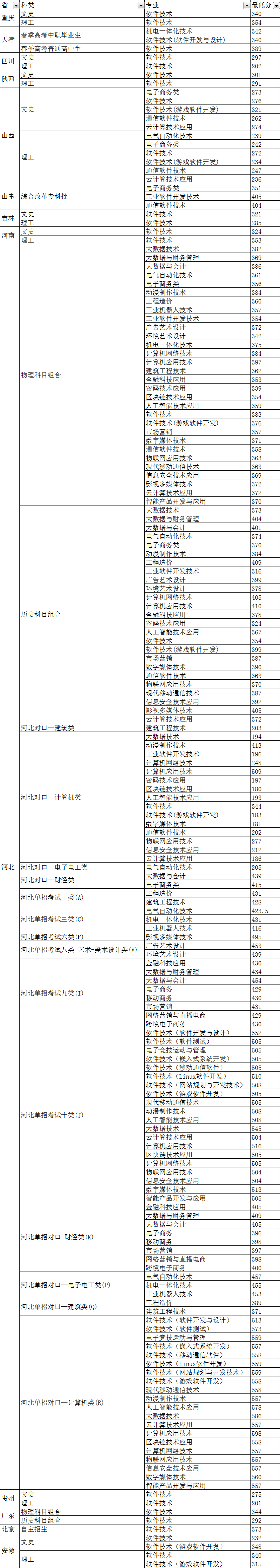 河北软件职业技术学院2021年录取分数线是多少（含各专业分数线）