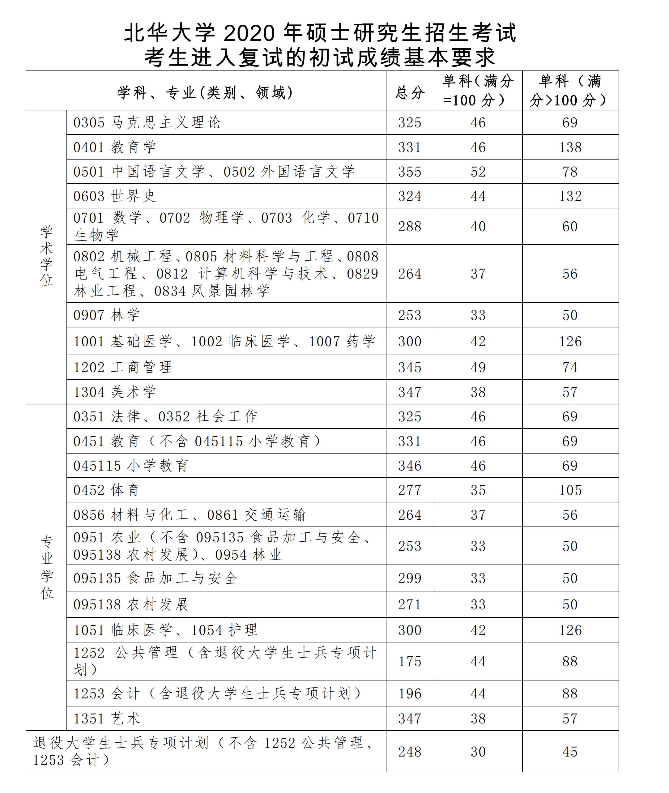 2021北华大学研究生分数线一览表（含2019-2020历年复试）