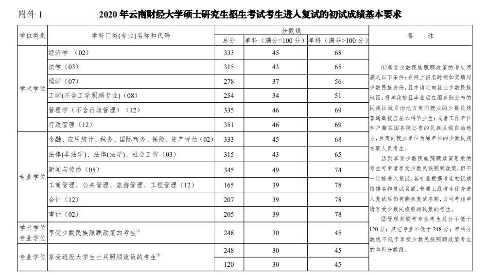 2021云南财经大学研究生分数线一览表（含2019-2020历年复试）