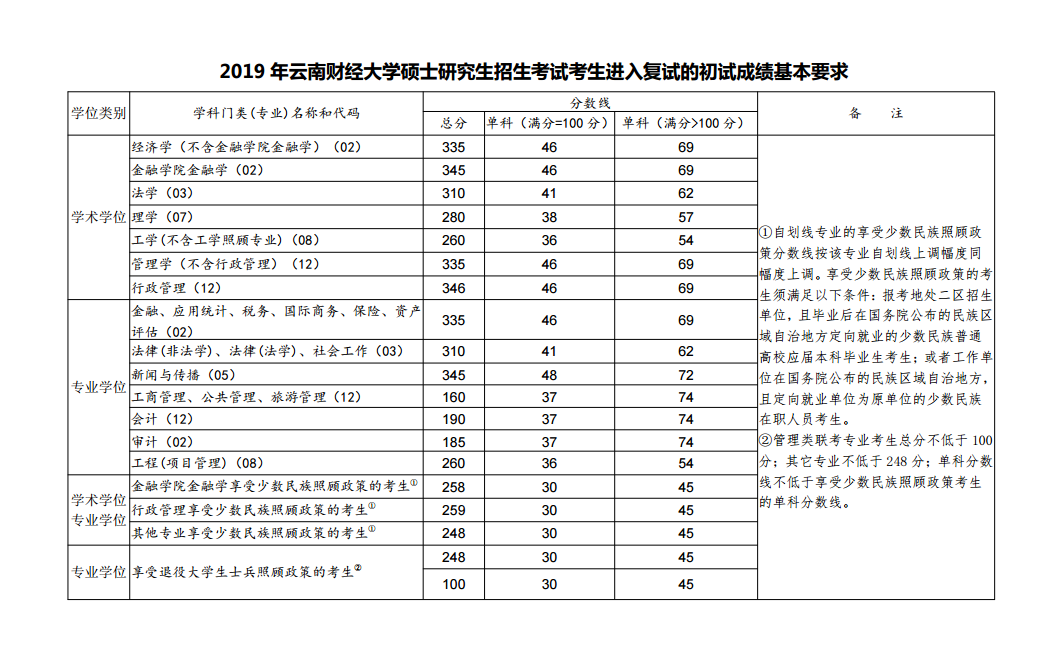 2021云南财经大学研究生分数线一览表（含2019-2020历年复试）