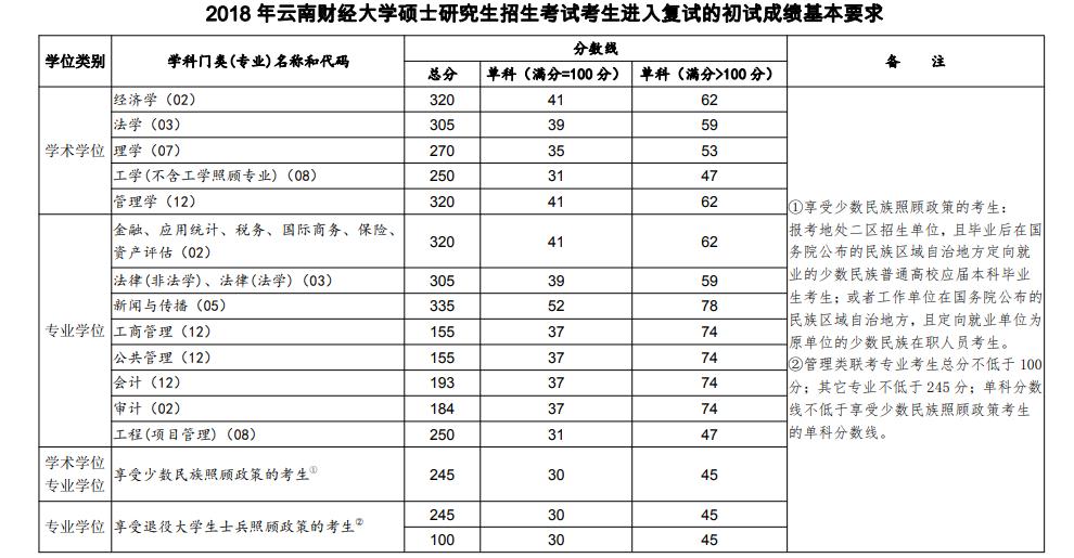 2021云南财经大学研究生分数线一览表（含2019-2020历年复试）