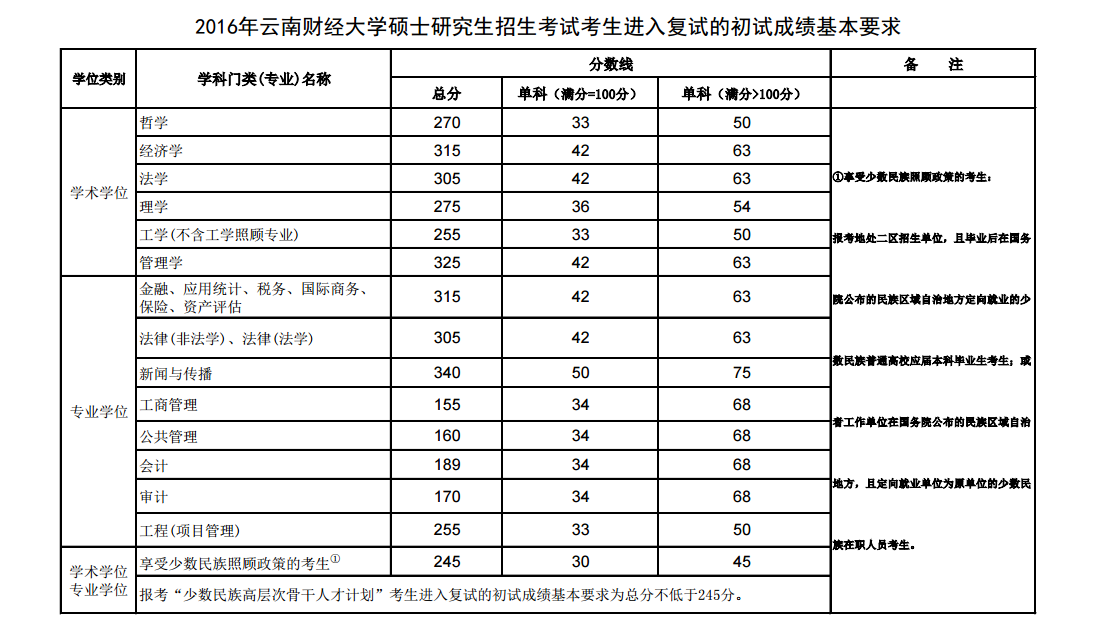 2021云南财经大学研究生分数线一览表（含2019-2020历年复试）