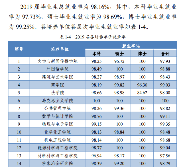 中南大学就业率及就业前景怎么样（含就业质量报告）