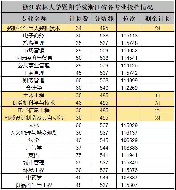 浙江农林大学暨阳学院是几本_是一本还是二本大学？