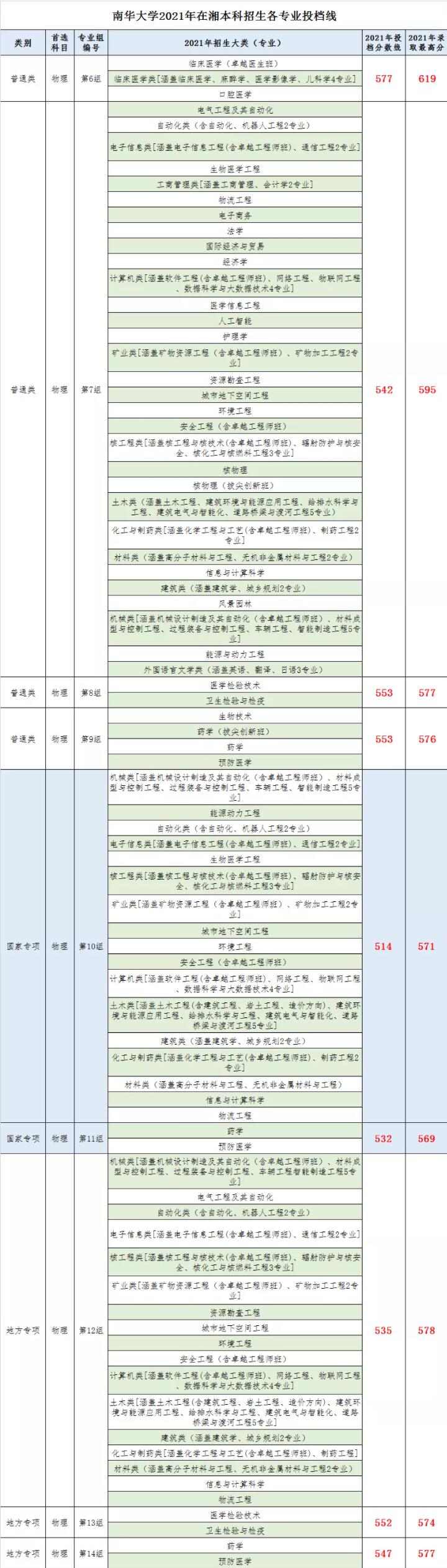 南华大学2021年录取分数线是多少（含各专业分数线）