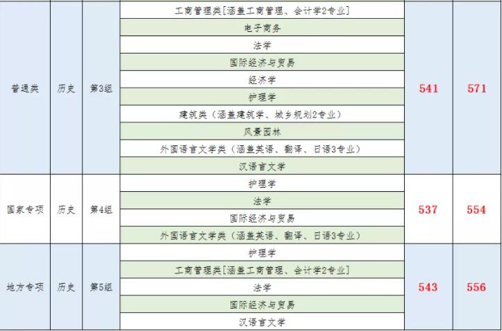 南华大学2021年录取分数线是多少（含各专业分数线）