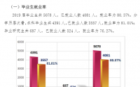 西南林业大学就业率及就业前景怎么样（含就业质量报告）