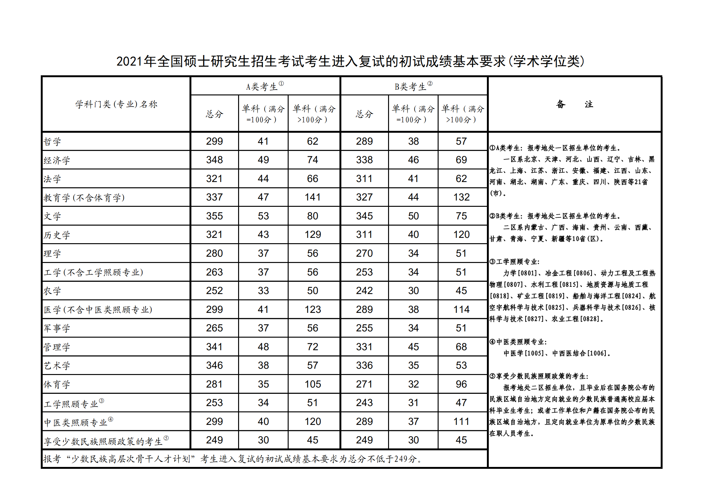 2021上海立信会计金融学院考研分数线