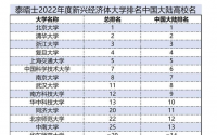 2022年中国大学排名前十名最新排名