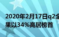 2020年2月17日q2全球手机收入份额曝光:苹果以34%高居榜首