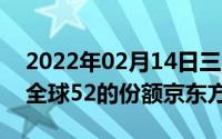 2022年02月14日三星智能手机显示屏Q1占全球52的份额京东方第二