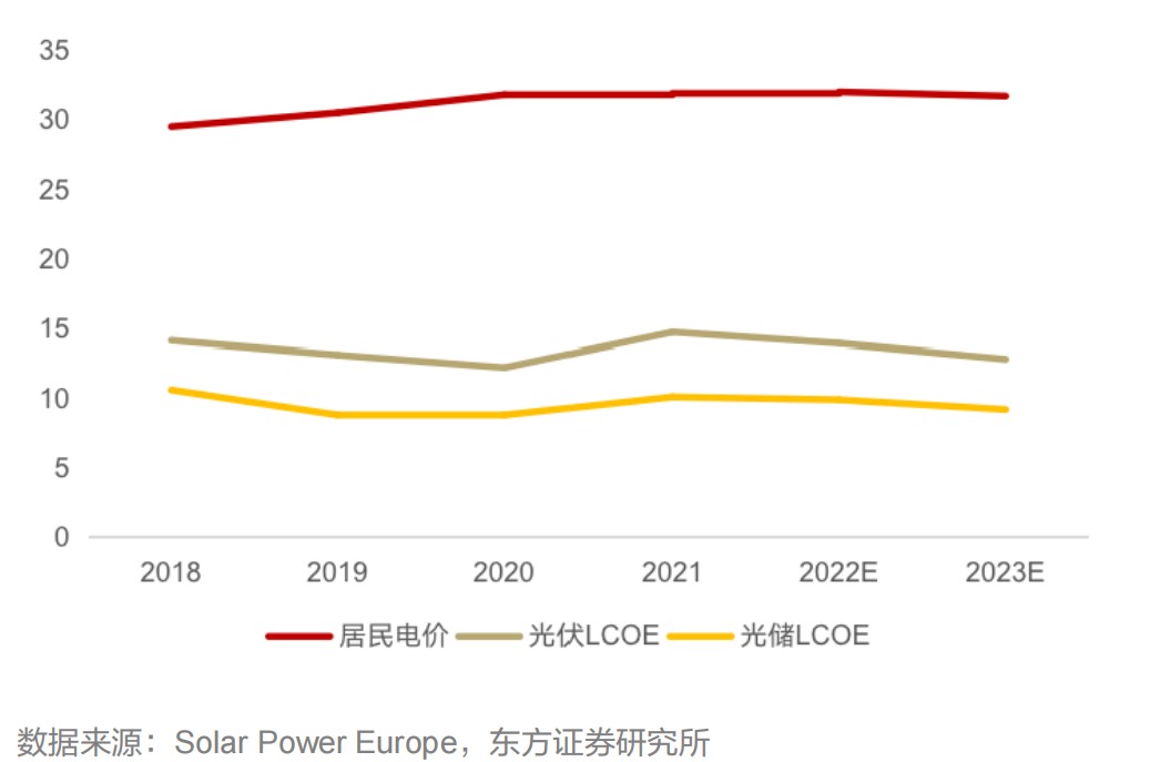 电价急升凸显经济性，家庭储能市场步入快车道