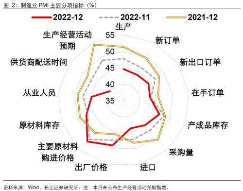 【长江宏观于博团队】景气持续下探，静待春日花开——12月PMI数据点评