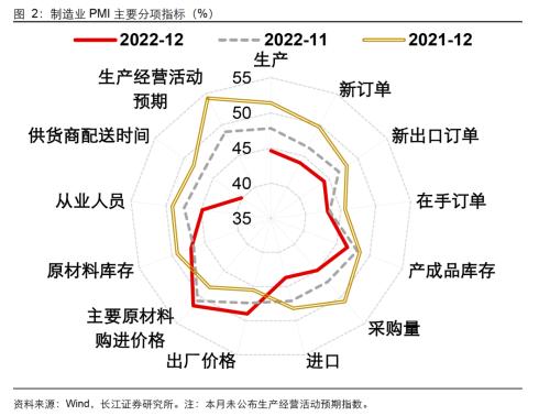 【长江宏观于博团队】景气持续下探，静待春日花开——12月PMI数据点评