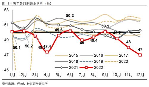 【长江宏观于博团队】景气持续下探，静待春日花开——12月PMI数据点评