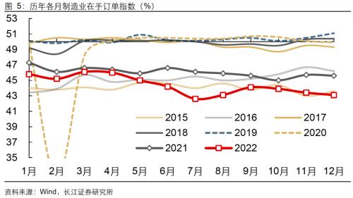 【长江宏观于博团队】景气持续下探，静待春日花开——12月PMI数据点评